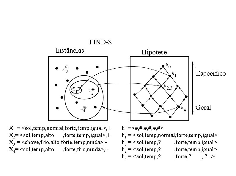 FIND-S Instâncias Hipótese Especifico Geral X 1 = <sol, temp, normal, forte, temp, igual>, FIND-S Instâncias Hipótese Especifico Geral X 1 = <sol, temp, normal, forte, temp, igual>,