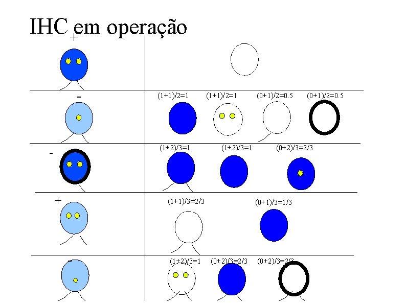 IHC +em operação - (1+1)/2=1 (1+2)/3=1 - + (1+1)/2=1 (1+2)/3=1 (1+1)/3=2/3 - (1+2)/3=1 (0+1)/2=0. IHC +em operação - (1+1)/2=1 (1+2)/3=1 - + (1+1)/2=1 (1+2)/3=1 (1+1)/3=2/3 - (1+2)/3=1 (0+1)/2=0.