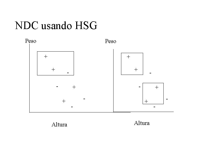 NDC usando HSG Peso + + - - + + Altura - 