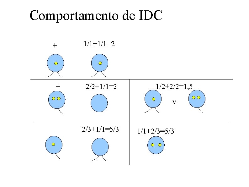 Comportamento de IDC + + 1/1+1/1=2 2/2+1/1=2 1/2+2/2=1, 5 v - 2/3+1/1=5/3 1/1+2/3=5/3 Comportamento de IDC + + 1/1+1/1=2 2/2+1/1=2 1/2+2/2=1, 5 v - 2/3+1/1=5/3 1/1+2/3=5/3