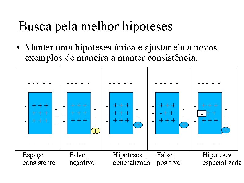 Busca pela melhor hipoteses • Manter uma hipoteses única e ajustar ela a novos