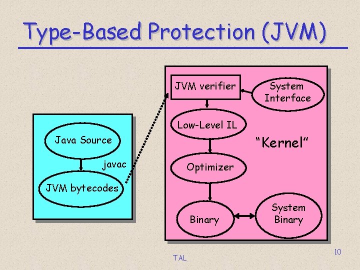 Type-Based Protection (JVM) JVM verifier System Interface Low-Level IL “Kernel” Java Source javac Optimizer