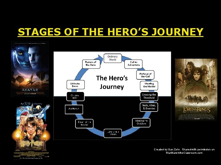 STAGES OF THE HERO’S JOURNEY Created by Dan Zehr. Shared with permission on Star.