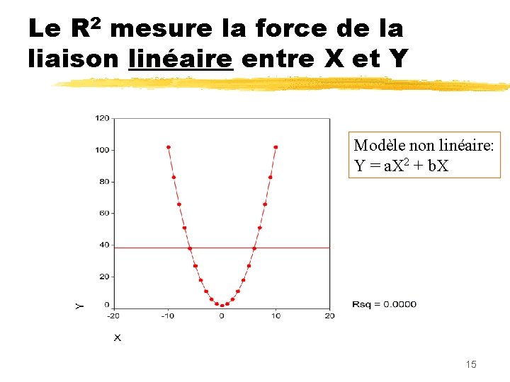 Le R 2 mesure la force de la liaison linéaire entre X et Y