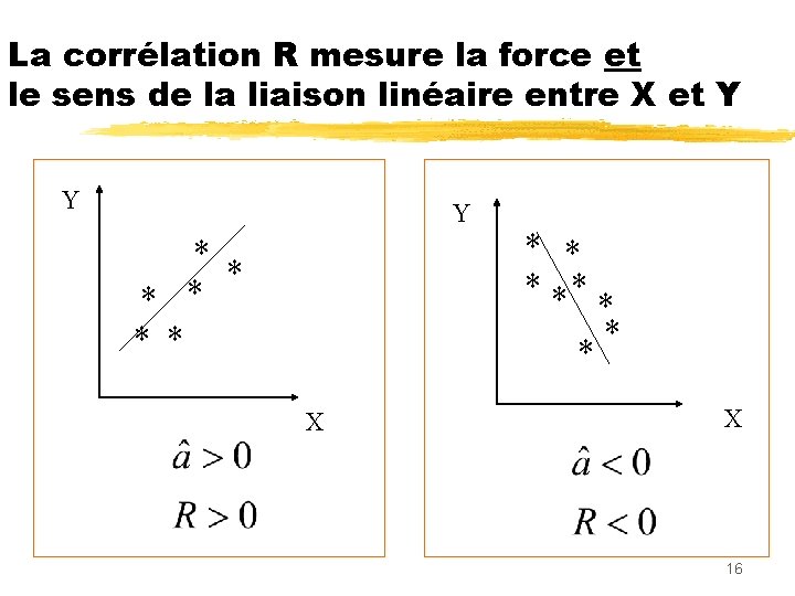 La corrélation R mesure la force et le sens de la liaison linéaire entre