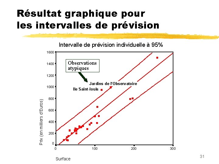 Résultat graphique pour les intervalles de prévision Intervalle de prévision individuelle à 95% 1600