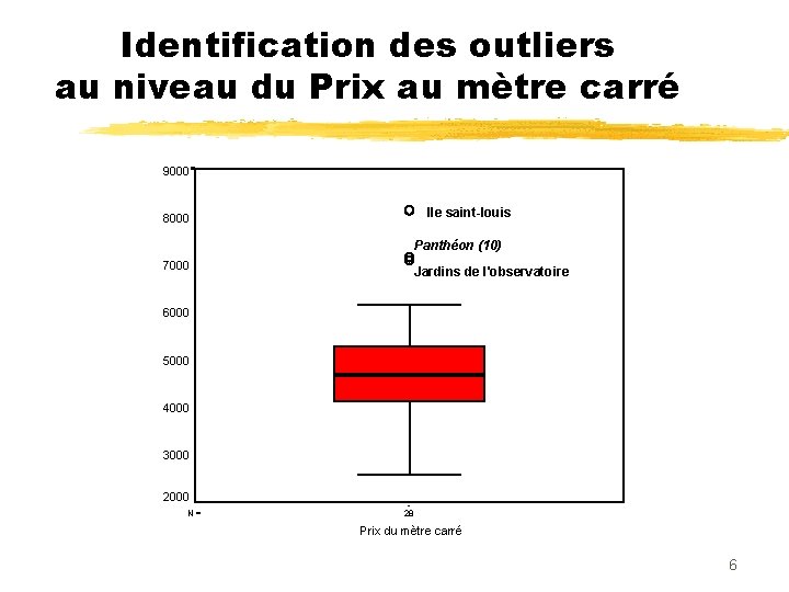 Identification des outliers au niveau du Prix au mètre carré 9000 Ile saint-louis 8000