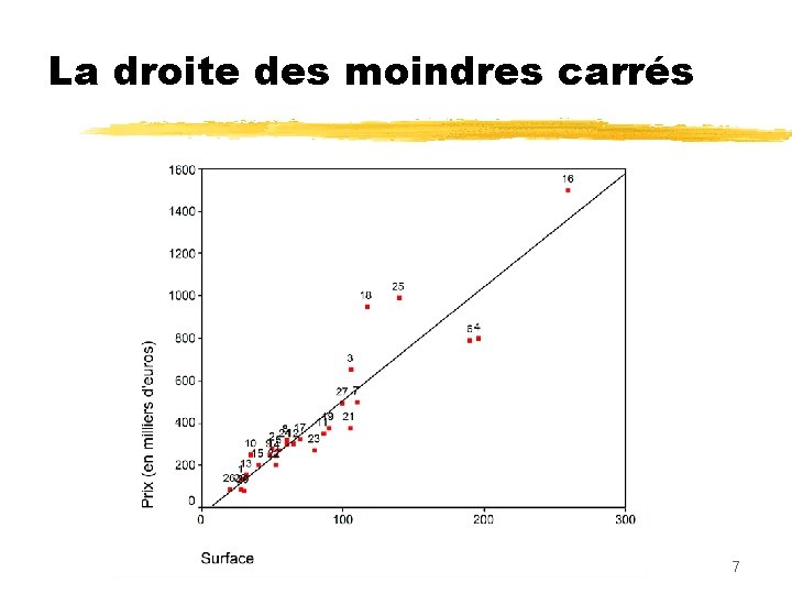 La droite des moindres carrés 7 