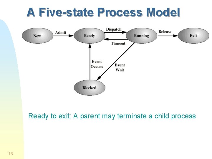 A Five-state Process Model Ready to exit: A parent may terminate a child process