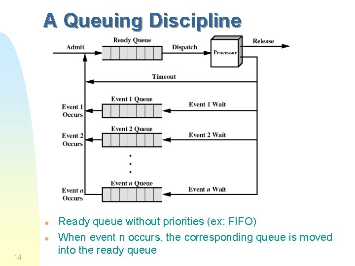 A Queuing Discipline n n 14 Ready queue without priorities (ex: FIFO) When event