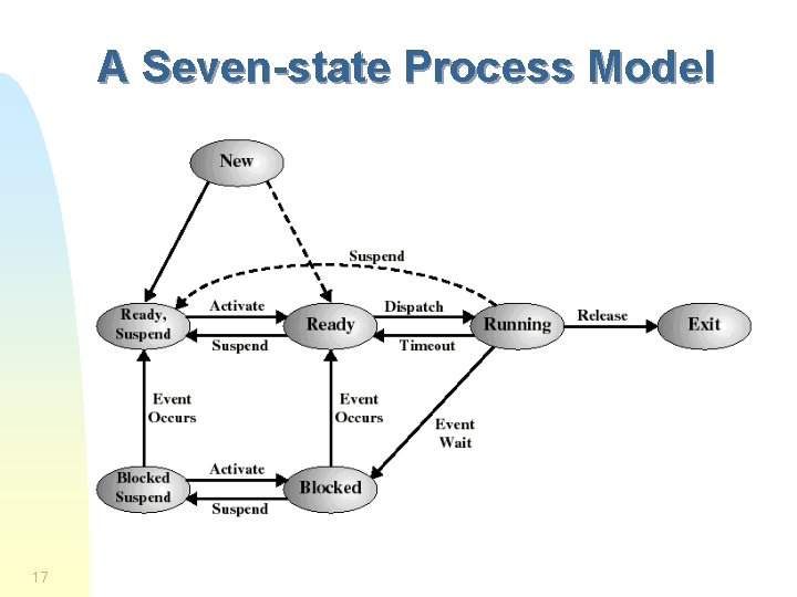 A Seven-state Process Model 17 