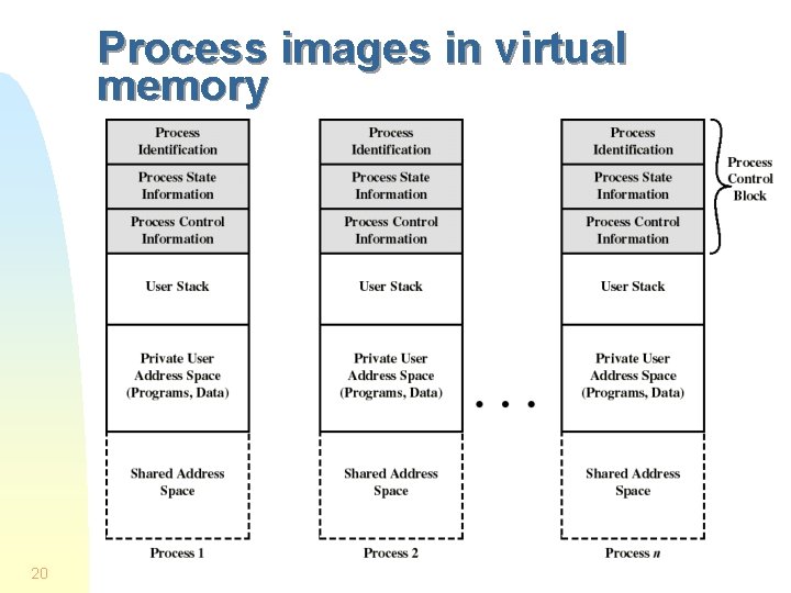 Process images in virtual memory 20 