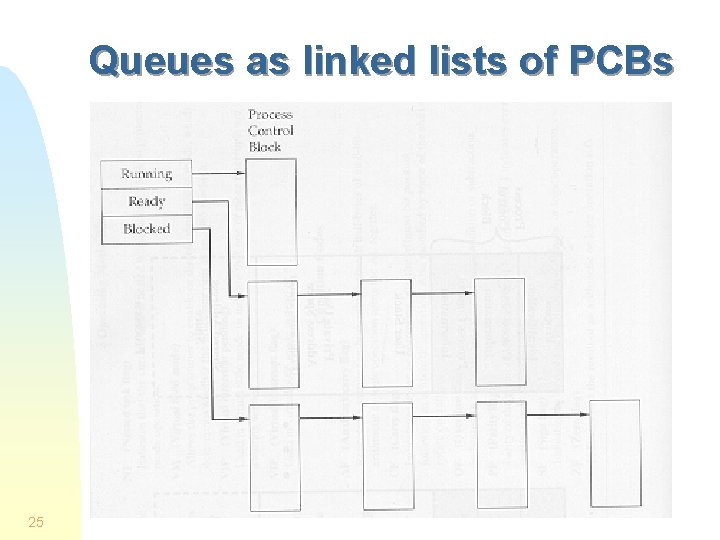 Queues as linked lists of PCBs 25 