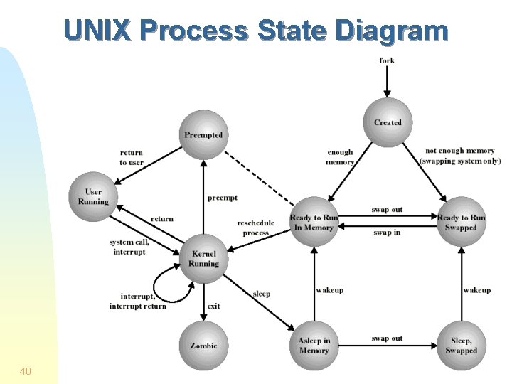 UNIX Process State Diagram 40 