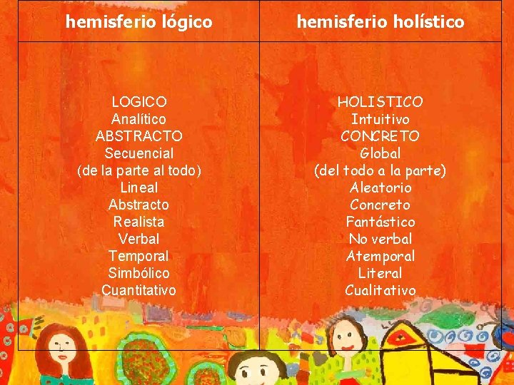 hemisferio lógico hemisferio holístico LOGICO Analítico ABSTRACTO Secuencial (de la parte al todo) Lineal