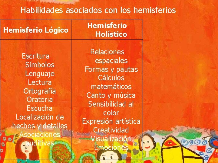 Habilidades asociados con los hemisferios Hemisferio Lógico Escritura Símbolos Lenguaje Lectura Ortografía Oratoria Escucha