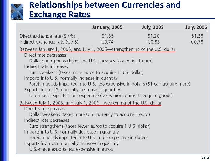 Relationships between Currencies and Exchange Rates 11 -11 