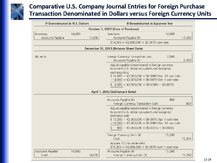 Comparative U. S. Company Journal Entries for Foreign Purchase Transaction Denominated in Dollars versus