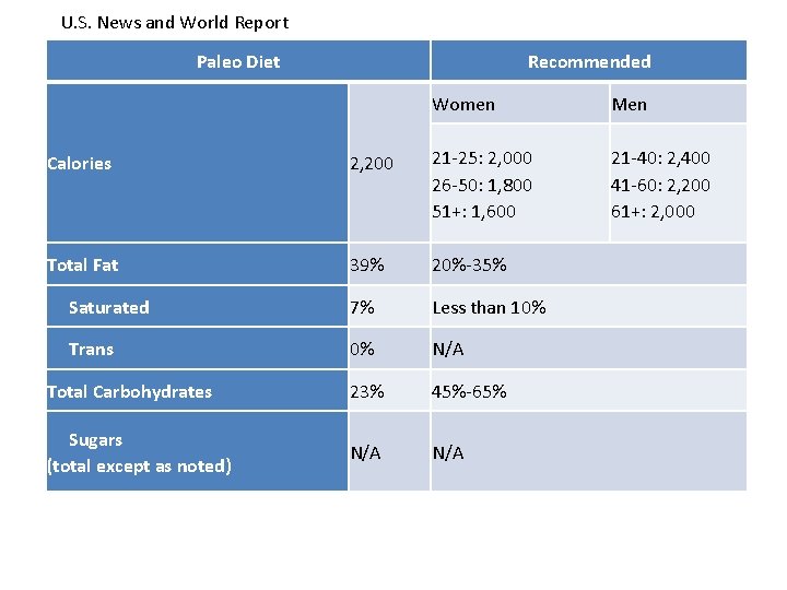 U. S. News and World Report Paleo Diet Recommended Women Men 21 -40: 2,