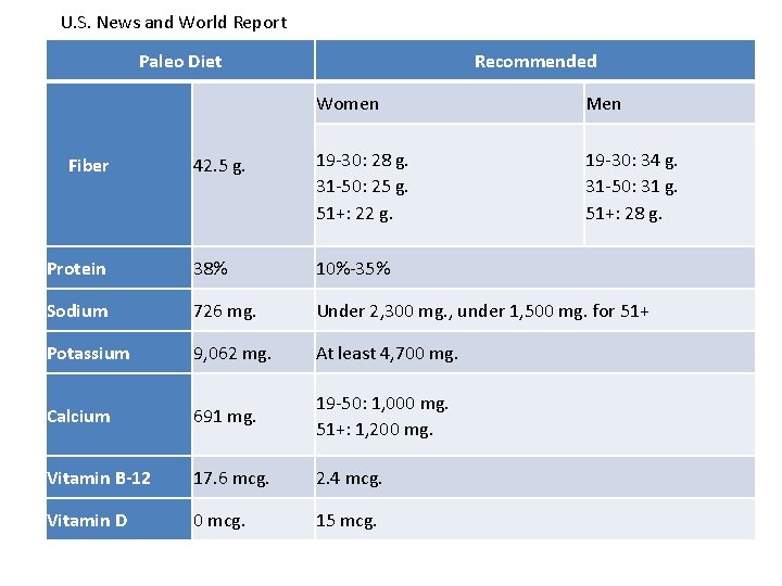 U. S. News and World Report Paleo Diet Recommended Women Men 42. 5 g.