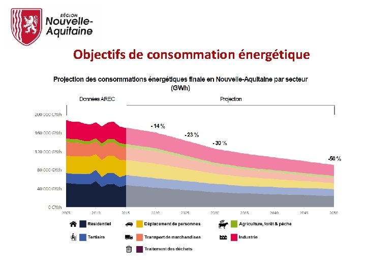 Objectifs de consommation énergétique 