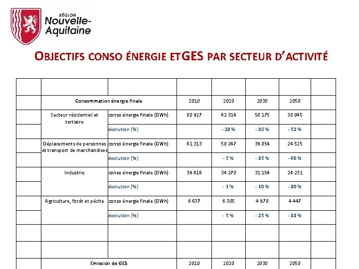 OBJECTIFS CONSO ÉNERGIE ET GES PAR SECTEUR D’ACTIVITÉ Consommation énergie finale Secteur résidentiel et