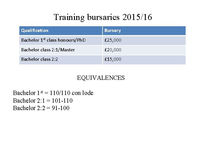 Training bursaries 2015/16 Qualification Bursary Bachelor 1 st class honours/Ph. D £ 25, 000