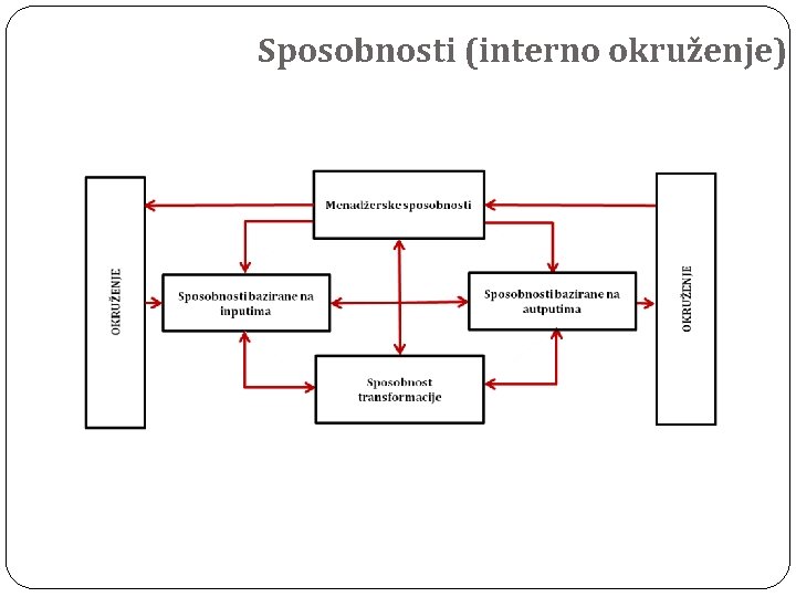 Sposobnosti (interno okruženje) 