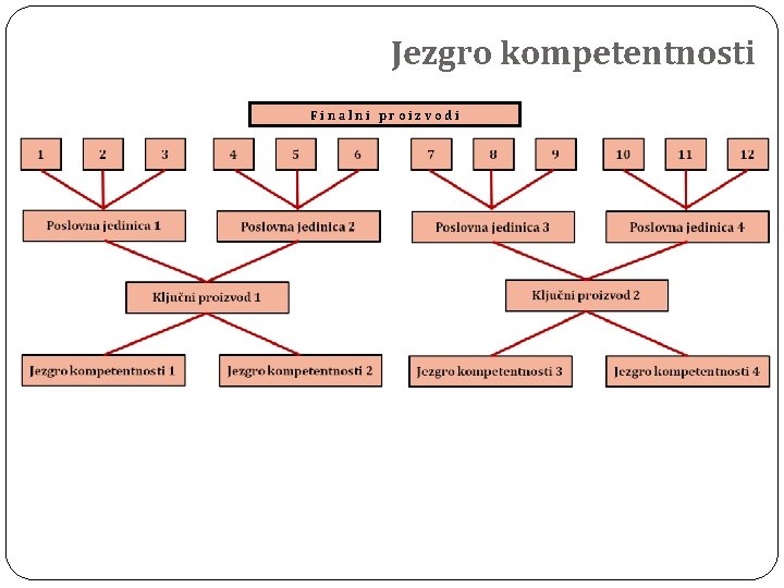 Jezgro kompetentnosti Finalni proizvodi 