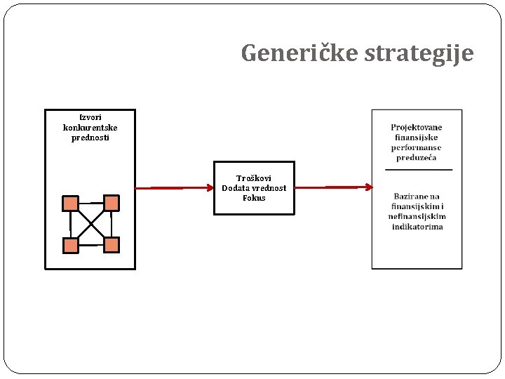 Generičke strategije Izvori konkurentske prednosti Troškovi Dodata vrednost Fokus 