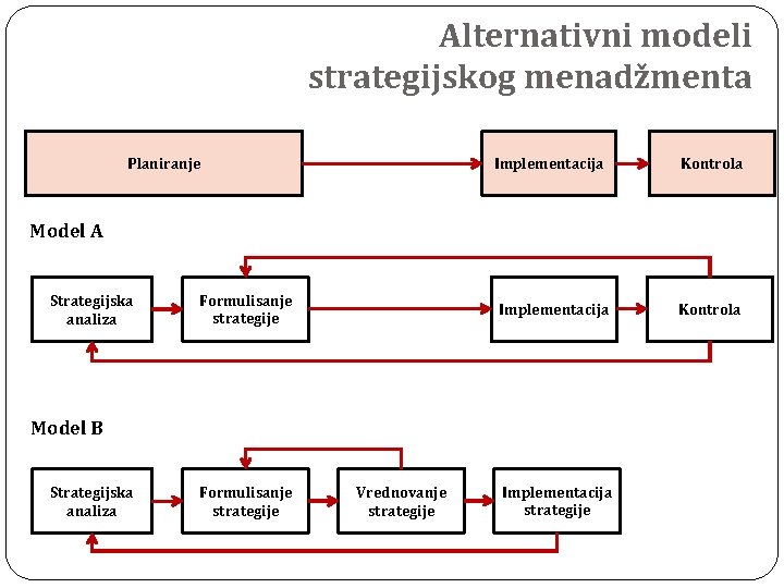 Alternativni modeli strategijskog menadžmenta Planiranje Implementacija Kontrola Model A Strategijska analiza Formulisanje strategije Implementacija