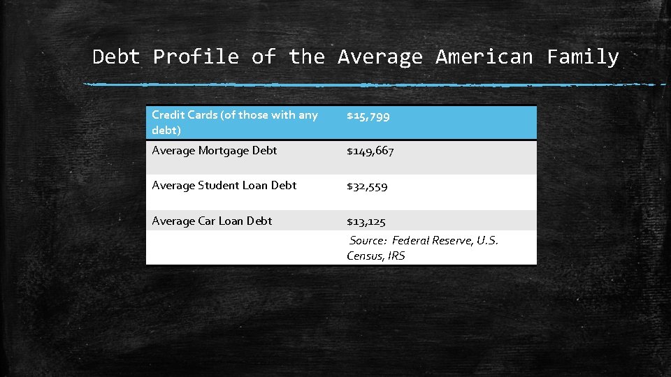 Debt Profile of the Average American Family Credit Cards (of those with any debt)