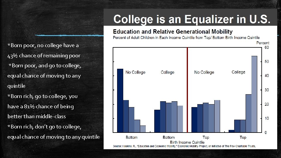 *Born poor, no college have a 43% chance of remaining poor *Born poor, and
