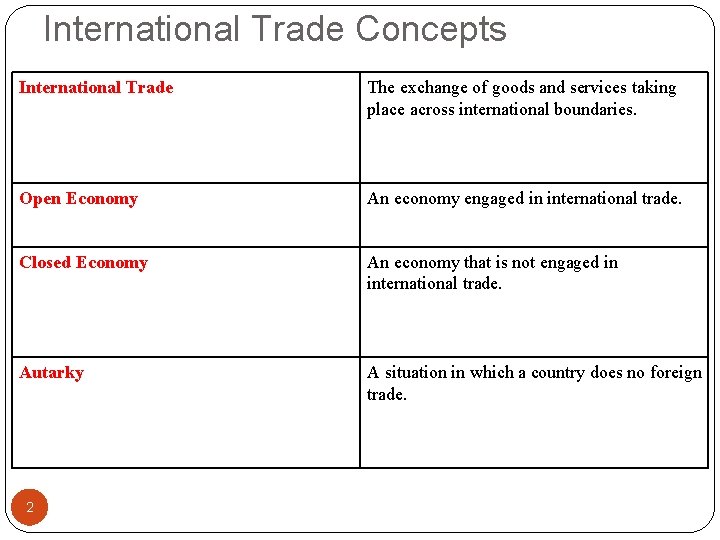 International Trade Concepts International Trade The exchange of goods and services taking place across