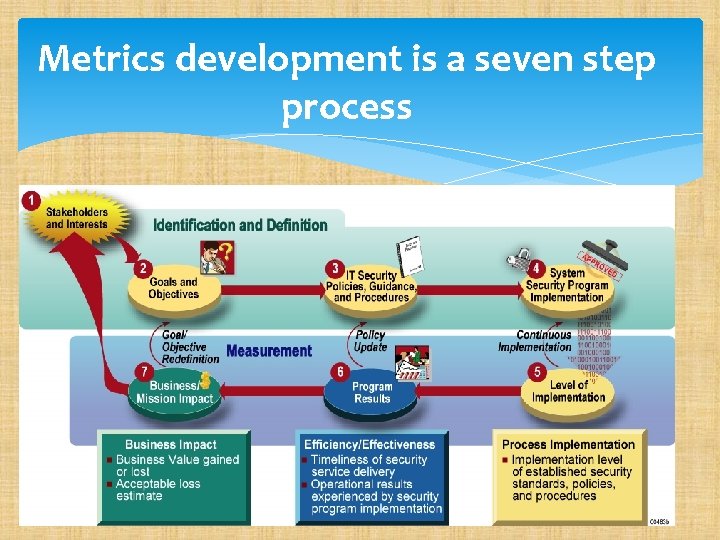 Metrics development is a seven step process 