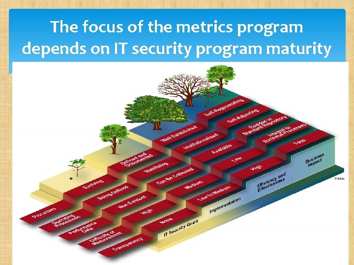 The focus of the metrics program depends on IT security program maturity 