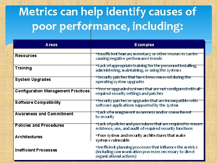 Metrics can help identify causes of poor performance, including: Areas Examples Resources Insufficient human,