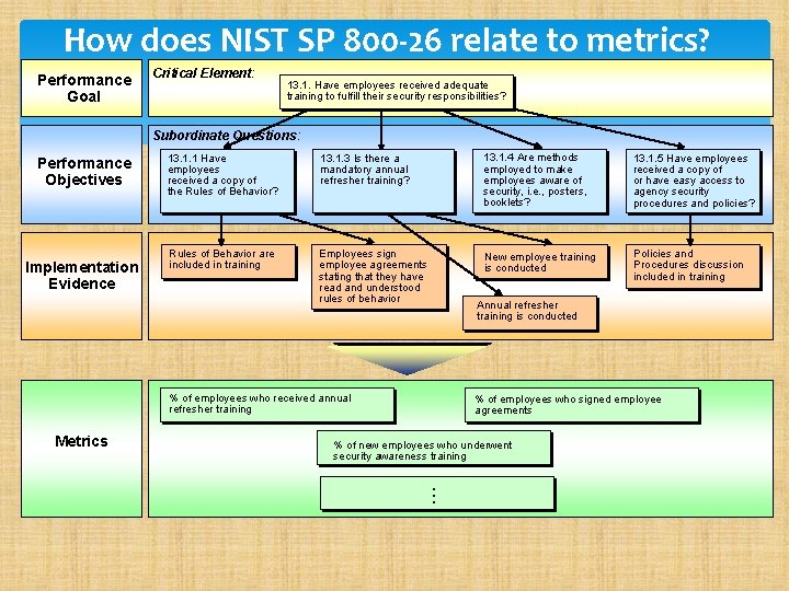 How does NIST SP 800 -26 relate to metrics? Performance Goal Critical Element: 13.