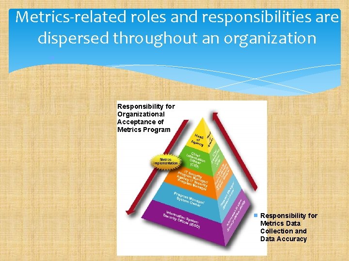 Metrics-related roles and responsibilities are dispersed throughout an organization Responsibility for Organizational Acceptance of