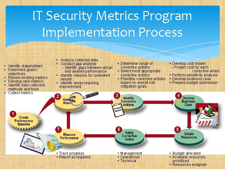 IT Security Metrics Program Implementation Process • Identify stakeholders • Determine goals / objectives