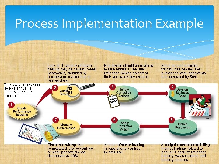 Process Implementation Example Lack of IT security refresher training may be causing weak passwords,