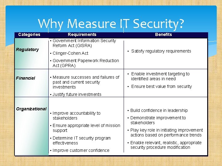 Why Measure IT Security? Categories Regulatory Requirements • Government Information Security Reform Act (GISRA)