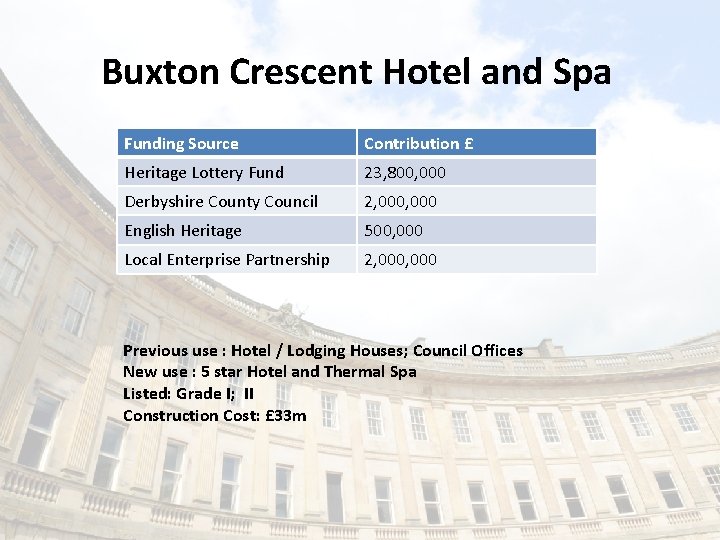 Buxton Crescent Hotel and Spa Funding Source Contribution £ Heritage Lottery Fund 23, 800,