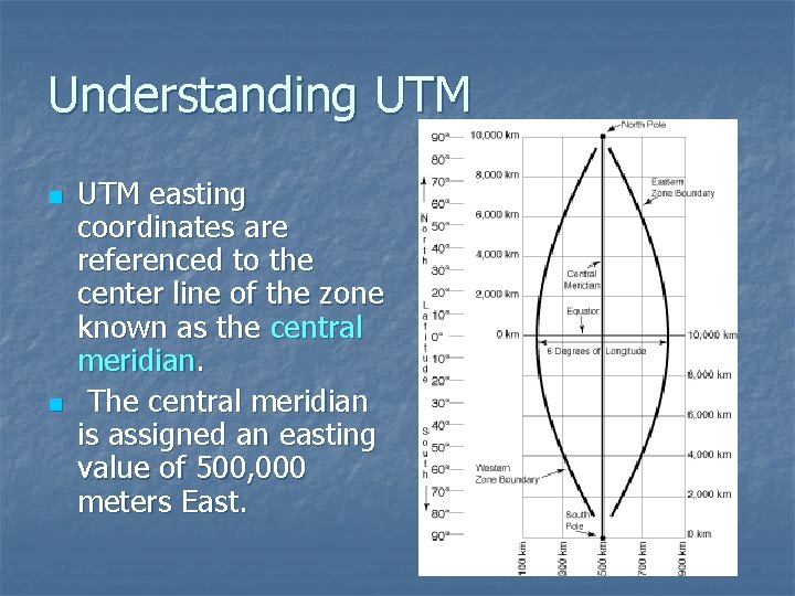 Understanding UTM n n UTM easting coordinates are referenced to the center line of