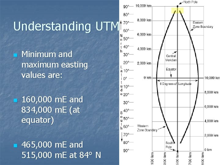 Understanding UTM n n n Minimum and maximum easting values are: 160, 000 m.