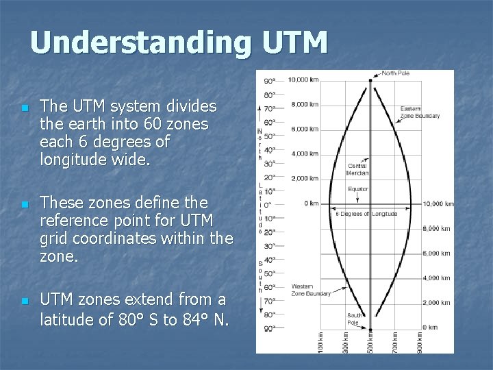 Understanding UTM n n n The UTM system divides the earth into 60 zones