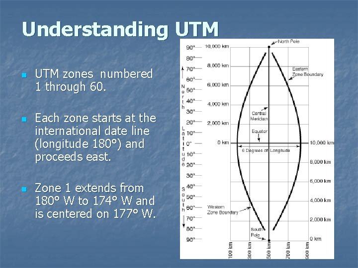 Understanding UTM n n n UTM zones numbered 1 through 60. Each zone starts