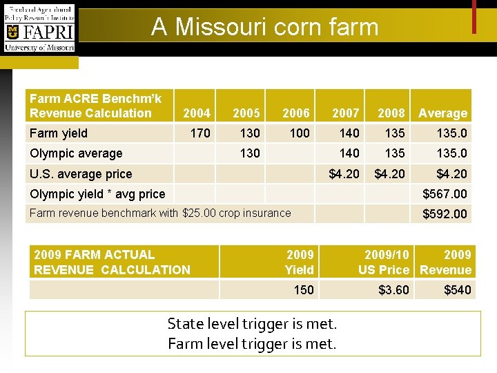 A Missouri corn farm Farm ACRE Benchm’k Revenue Calculation Farm yield 2004 2005 2006