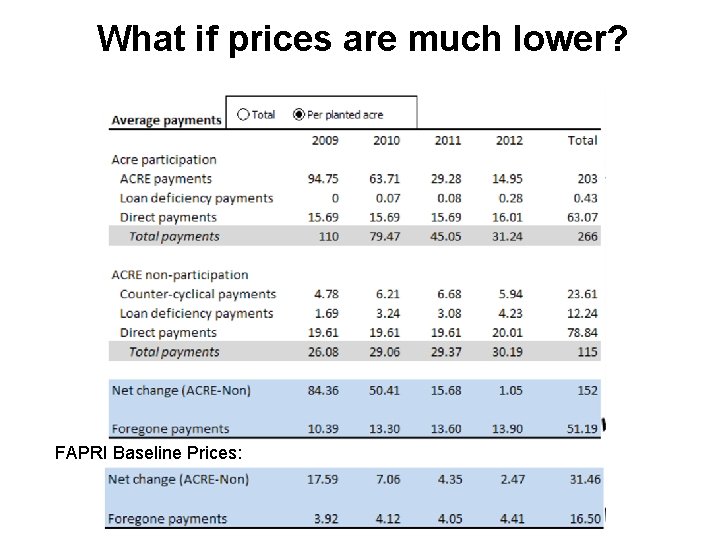 What if prices are much lower? FAPRI Baseline Prices: 