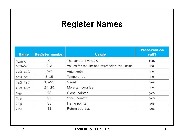 Register Names Lec 5 Systems Architecture 18 